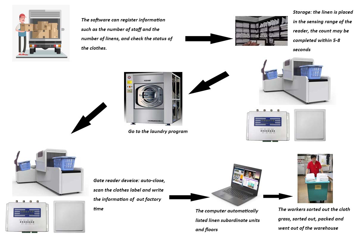 RFID intelligent laundry management system