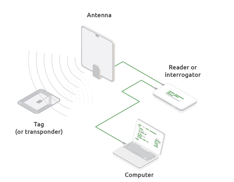 Analýza tržního segmentu čtečky UHF RFID